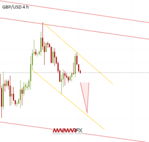 GBP/USD 4-Hour Chart