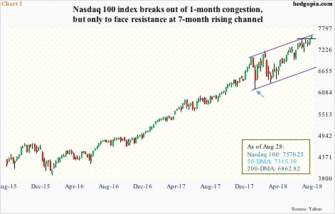 Nasdaq 100 index, weekly