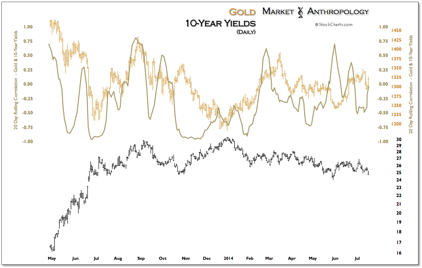 GLD vs 10-Y Yields Daily