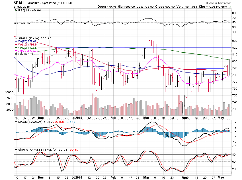 Palladium Daily Chart