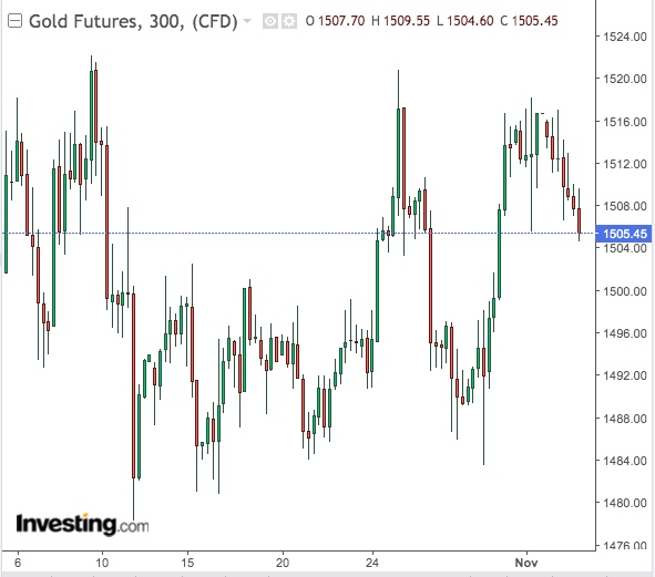 Gold 300-Min Chart