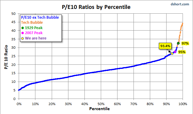 P/E10 Ratios by Percentile
