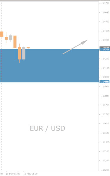 EUR/USD Chart