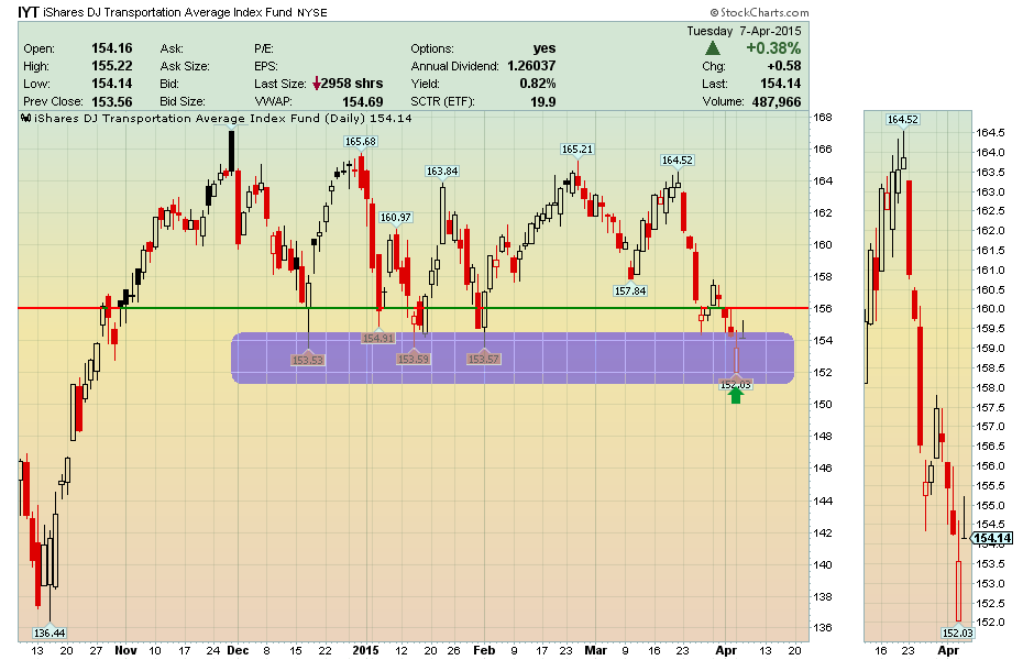 IYT Daily Chart