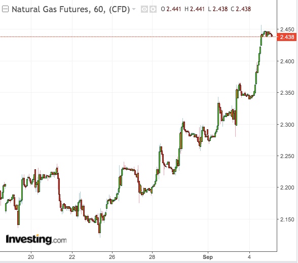 NatGas 60-Min Chart - Powered by TradingView