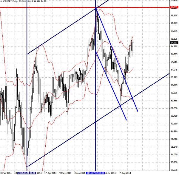 CAD/JPY Daily Chart