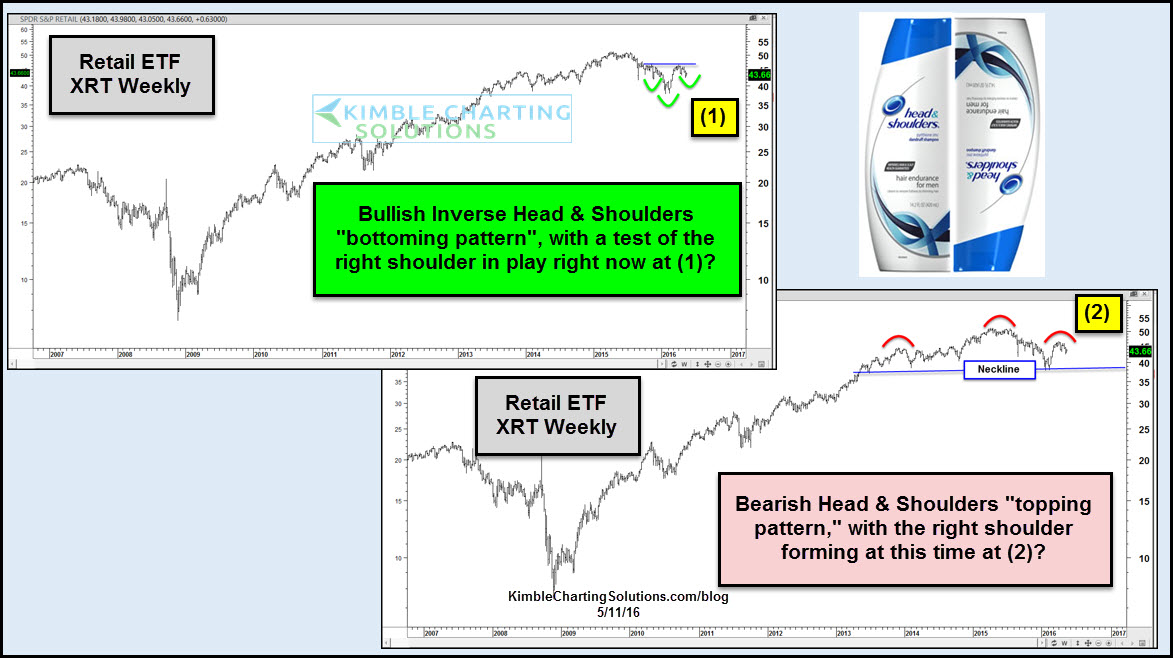 Weekly SPDR S&P Retail ETF