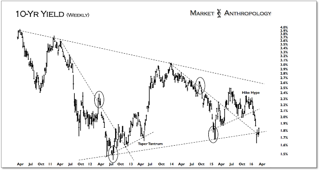 10-Year Treasury Yield Weekly Chart