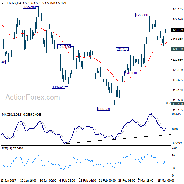 EUR/JPY 4 Hours Chart