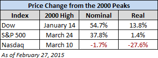 Price change table from 2000 peaks
