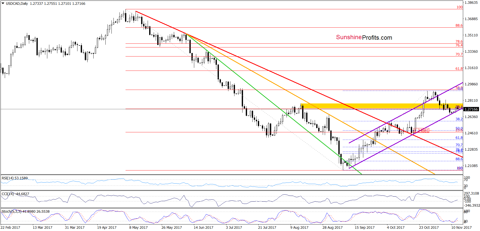 USD/CAD Daily Chart