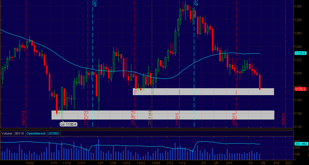 Gold Daily Chart: Support And Resistance