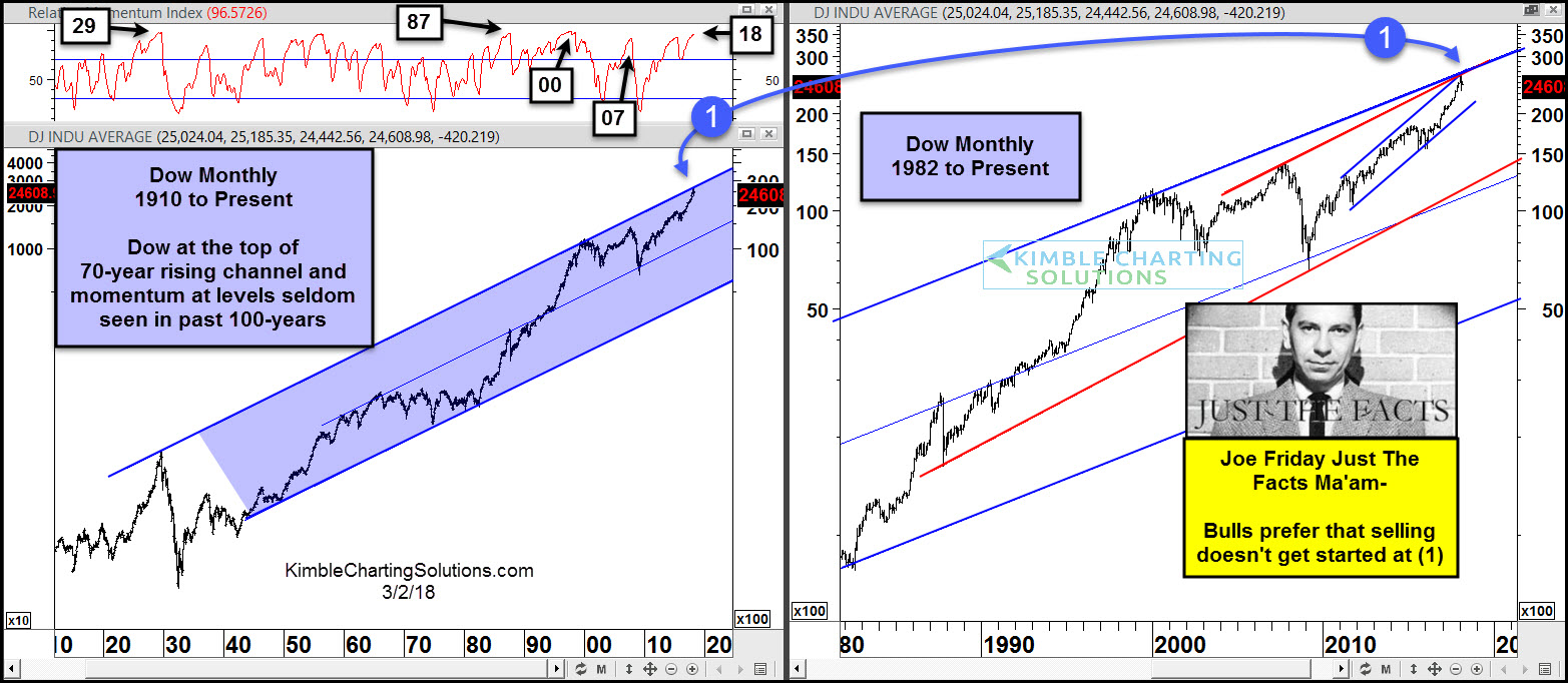 Dow Monthly 1910 To Present
