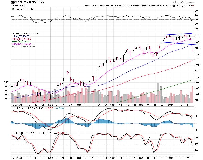 SPY Very Heavy Volume