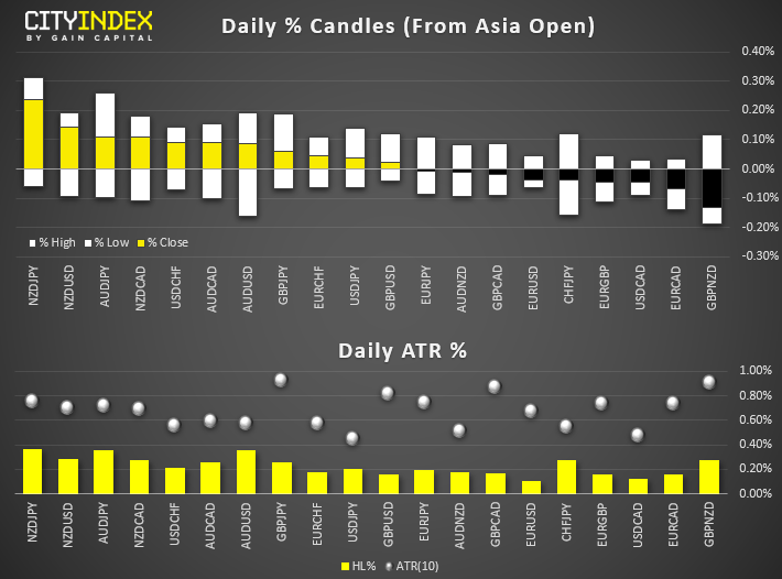 Daily % Candles