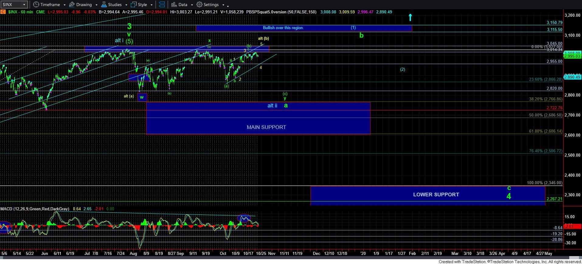 S&P 500 (INX) - 60-Min Chart