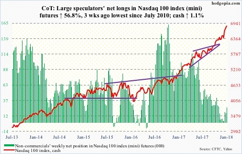 Nasdaq 100 futures