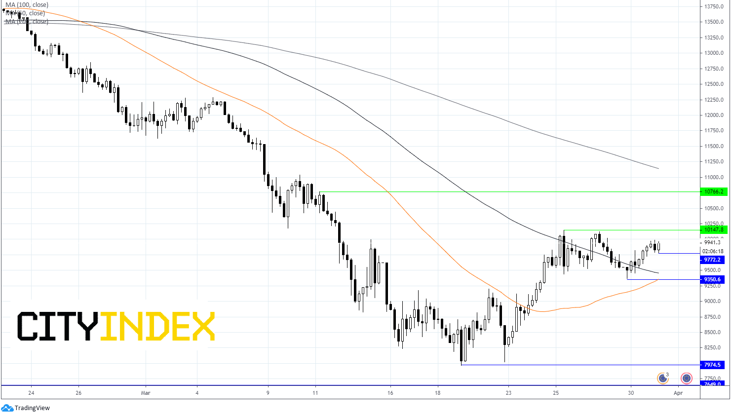 DAX Chart