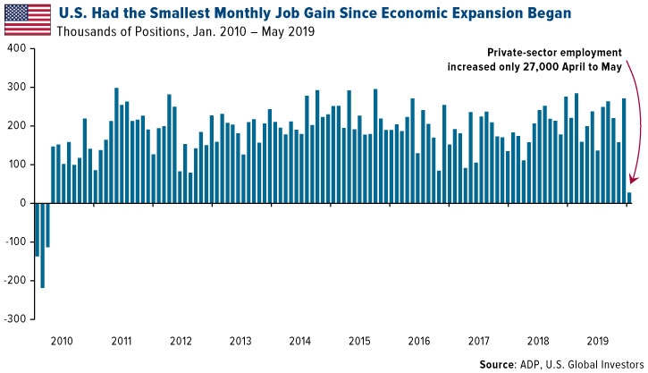 U.S. Had the Smallest Monthly Job Gain Since Economic Expansion Began