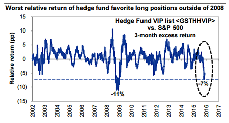 Hedge Fund VIP list vs. SPX