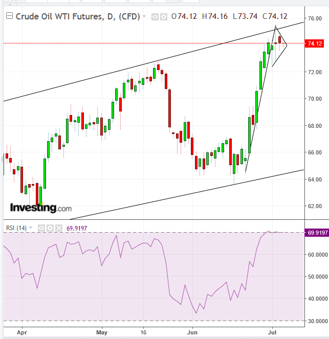 WTI Daily Chart 