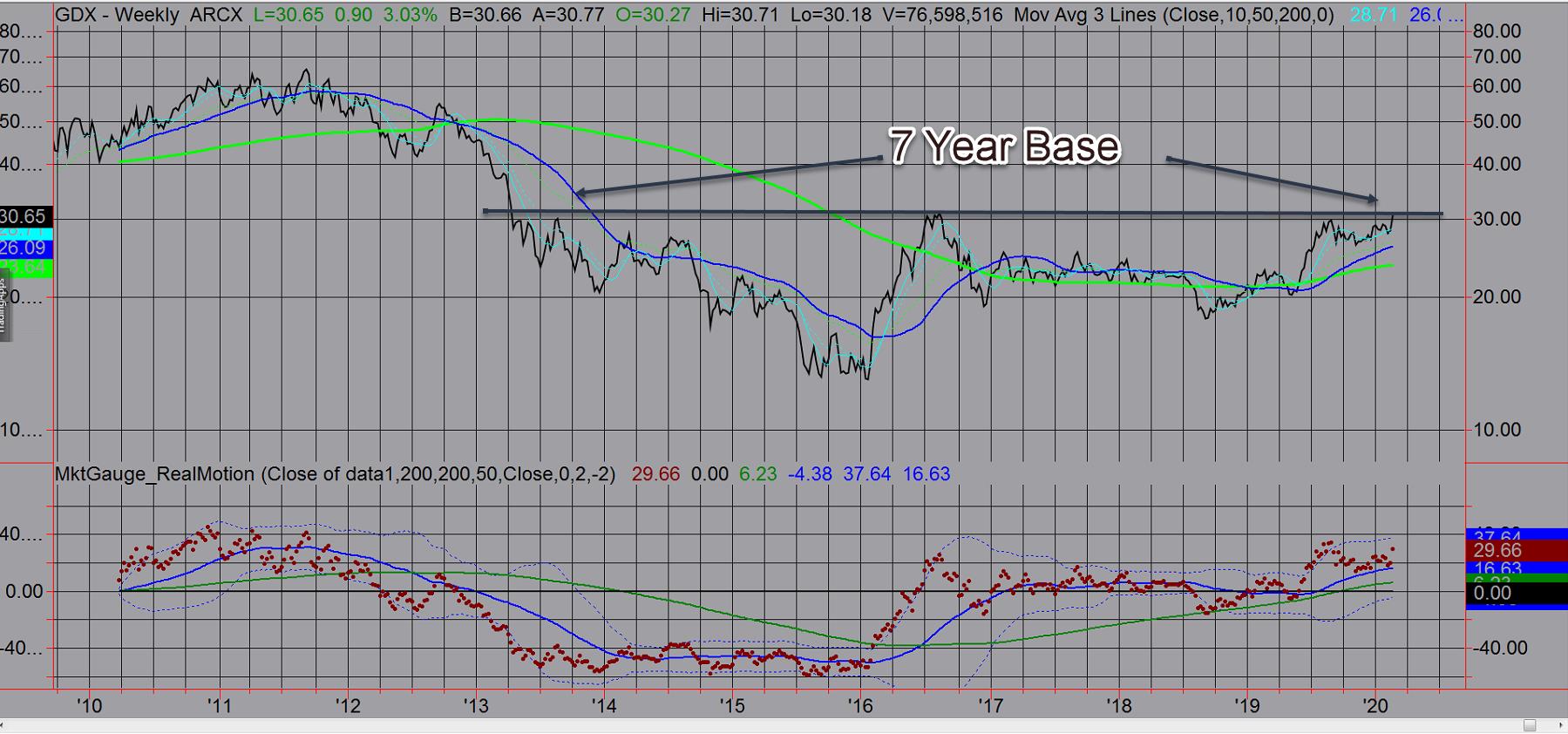 GDX Weekly Chart