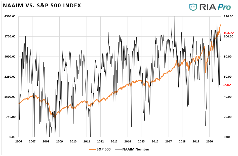 NAAIM vs S&P 500 Index