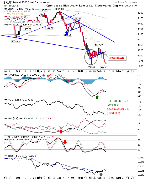 RUT Daily Chart