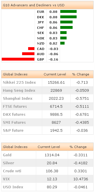 G10 Advancers - Global Indexes