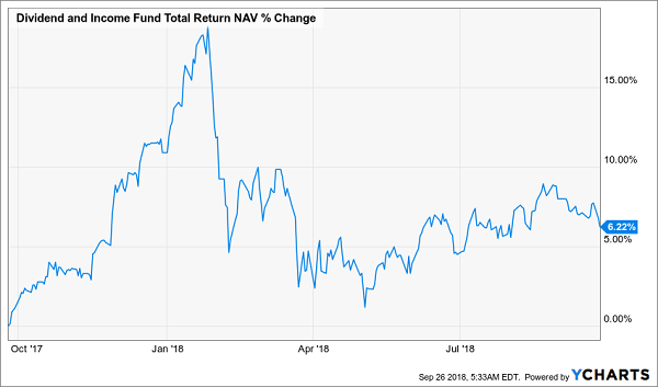 Dividend And Income Fund Total Return NAV % Change