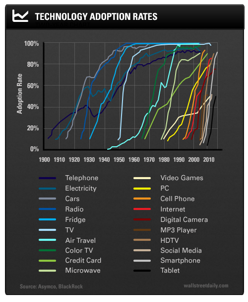 Technology Adoption Rates