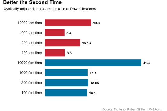 Dow P/E at Milestones