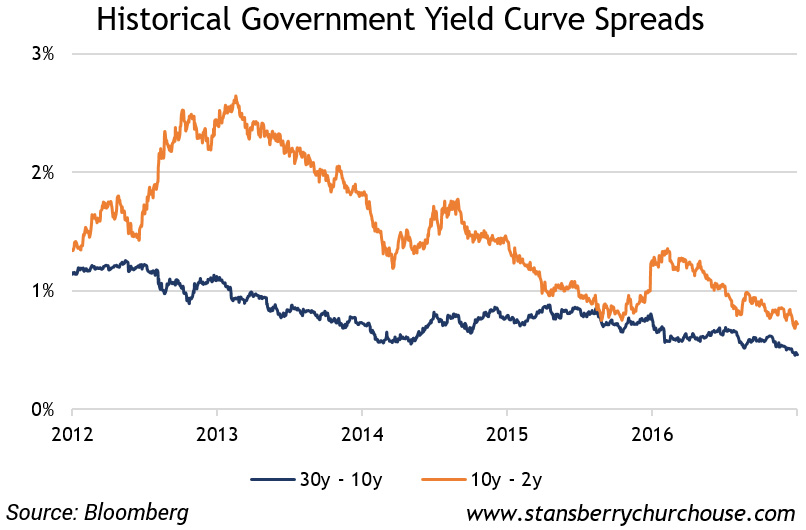 Historical Government Yield Curve Spreads