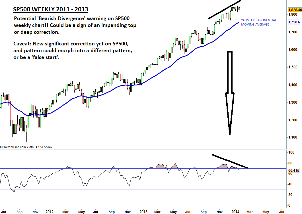 S&P 500 Weekly