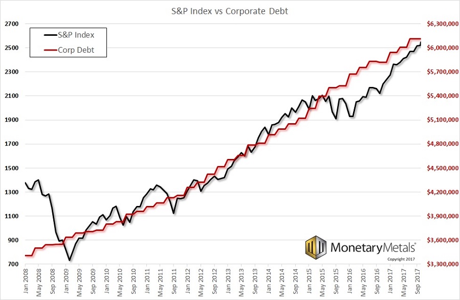 Stocks (black) Vs. Corporate Debt