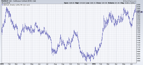 Gold Daily Chart