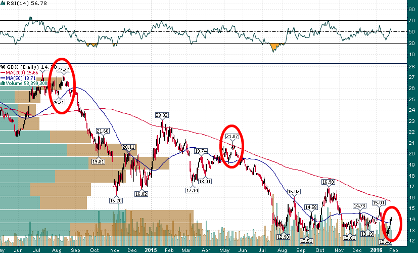 GDX Daily 2014-2016