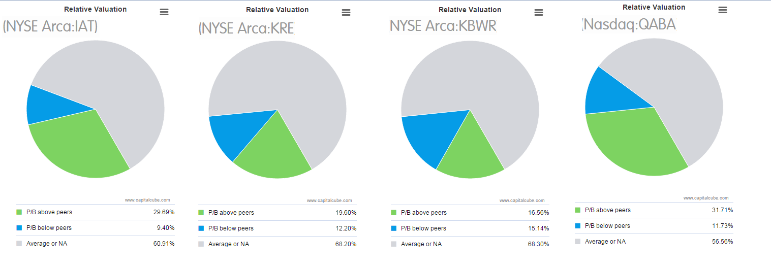 Regional banks - relative valuation