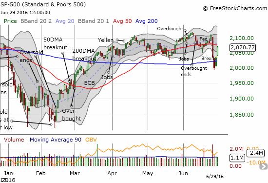 S&P 500 Chart