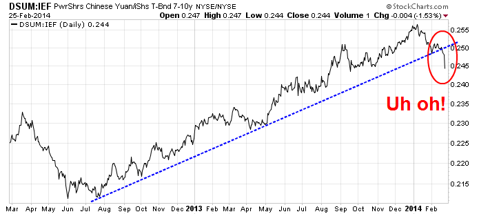 DSUM vs. IEF Daily