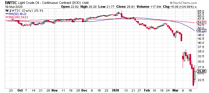 WTIC Daily Chart