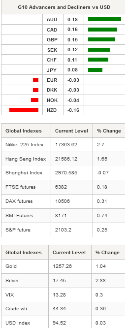 G10 Advancers and Decliners vs USD