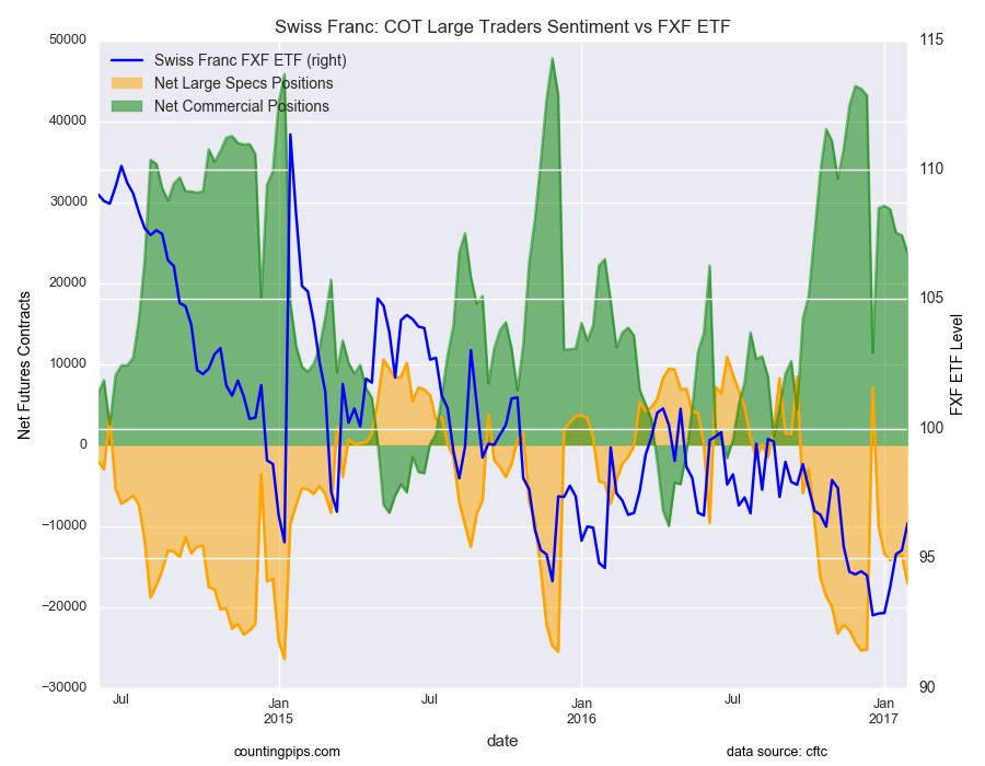 Swiss Franc:COT Large Traders Sentiment vs FXF ETF Chart