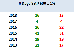 # Days S&P 500 +/- 1%