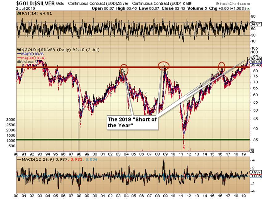 Gold - Silver Daily Chart