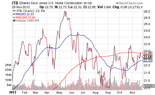 ITB ETF Daily