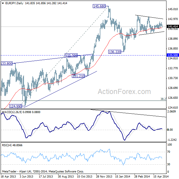 EUR/JPY Daily Chart