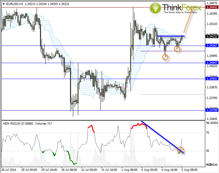 EUR/USD