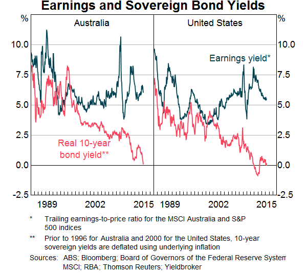 Earnings and Sovereign Bond Yields