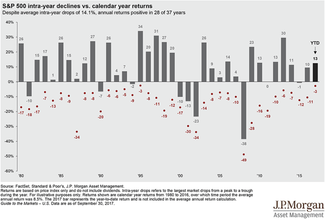 SPX Intra-Year Declines vs Calendar Year Returns